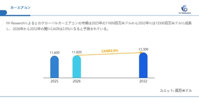 カーエアコン市場機会分析2026：2032年に13300百万米ドル規模へ拡大