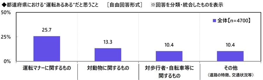都道府県別カーライフ“あるある”の分類