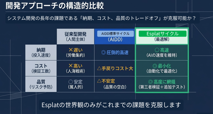 開発アプローチの構造的比較