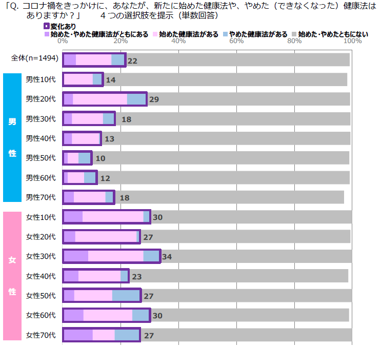 図表4　コロナ禍による健康法の変化