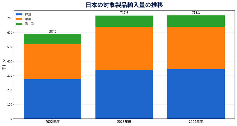 出所：日本財務省アンチダンピング調査中間報告書、LP Information整理