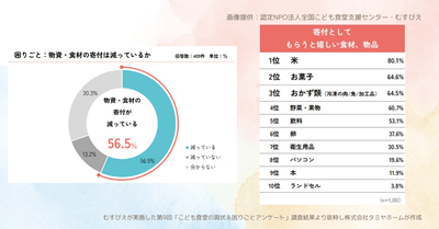 むすびえの調査では「子ども食堂へのお米の寄付は歓迎する」という結果に