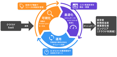 Vantageの概要図