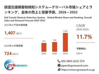 鉄道交通障害物検知システム業界動向：2026年の市場規模は724百万米ドル見込み
