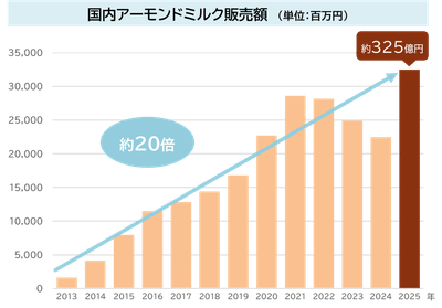 国内アーモンドミルク販売額