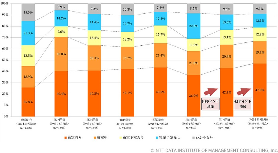 【図表1-1-1】BCP策定状況の経年変化(n=1,036)