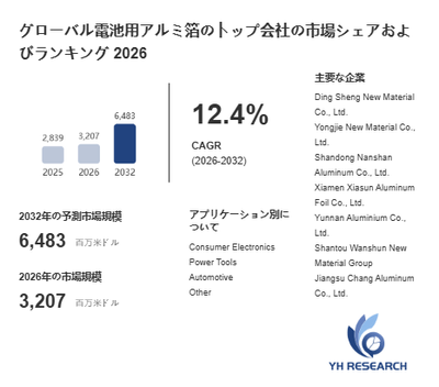 上記の図表／データは、YHResearchの最新レポート「グローバル電池用アルミ箔のトップ会社の市場シェアおよびランキング 2026」から引用されています。