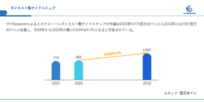 上記の図表／データは、YHResearchの最新レポート「グローバルダイカスト製サイドステップのトップ会社の市場シェアおよびランキング 2026」から引用されています。