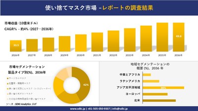 使い捨てマスク市場規模推移予測と地域別シェア