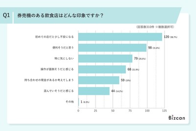 【2026年】飲食店の券売機利用に関するアンケート調査結果｜Bizcan