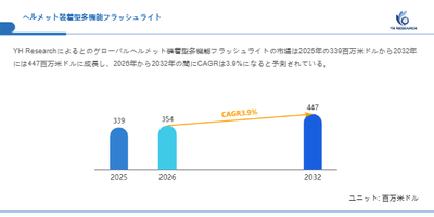 上記の図表／データは、YHResearchの最新レポート「グローバルヘルメット装着型多機能フラッシュライトのトップ会社の市場シェアおよびランキング 2026」から引用されています。