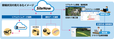 SiteNowイメージ図