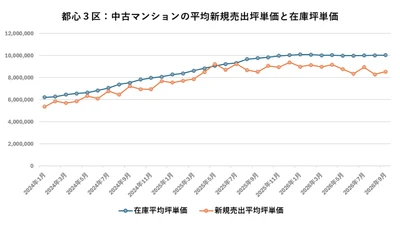 都心3区の中古マンション市場は調整局面へ――在庫・成約価格・値引率から見る今後の動向