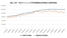 都心3区の中古マンション市場は調整局面へ――在庫・成約価格・値引率から見る今後の動向