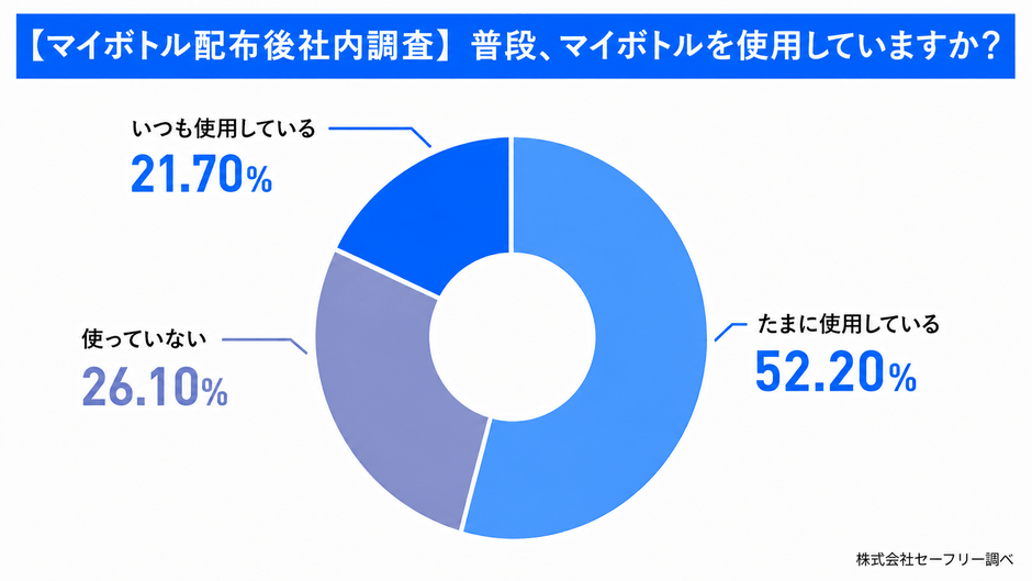 社内調査：マイボトル配布後