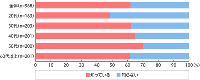 【図3】大豆ミートの認知度(単一回答・n=968)