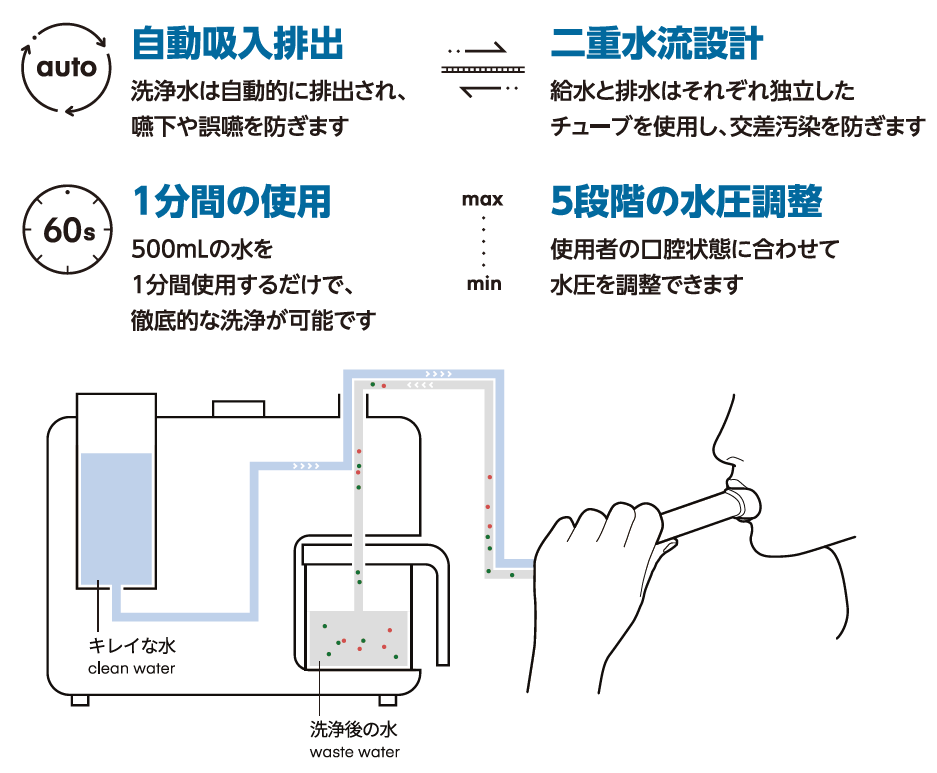 浄水と口腔洗浄後の水は、ウォーターレットシステムの制御技術によって分離