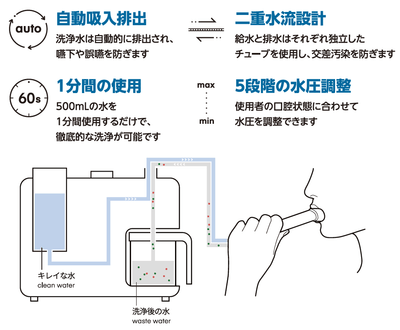 浄水と口腔洗浄後の水は、ウォーターレットシステムの制御技術によって分離