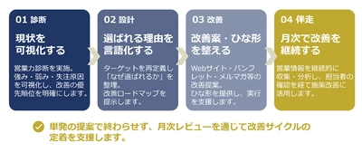 産廃処理業者の「紹介・既存顧客頼み」からの脱却を支援　 営業力診断から月次改善まで伴走する 「崩れない会社づくり支援」を2026年8月1日から本格提供