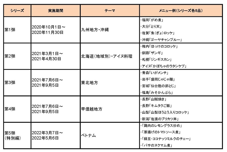 「全国郷土料理うまいもの紀行」　過去実績