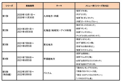 「全国郷土料理うまいもの紀行」　過去実績