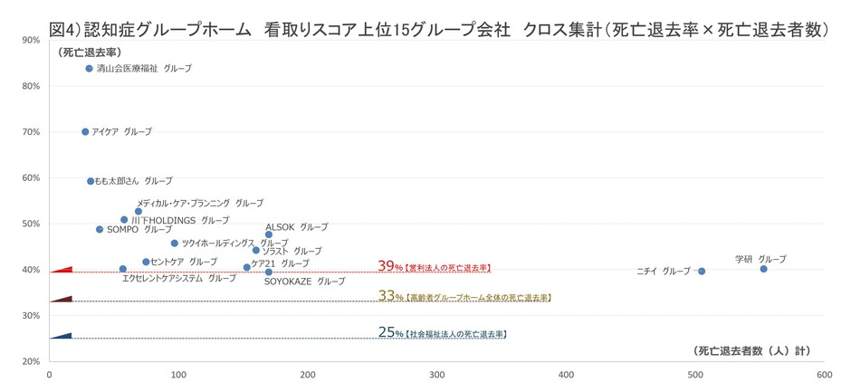 図4）認知症グループホーム 看取りスコア クロス集計