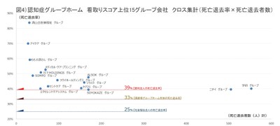 図4）認知症グループホーム 看取りスコア クロス集計