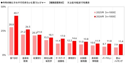 今年の秋にクルマで行きたいと思うレジャー(経年比較)