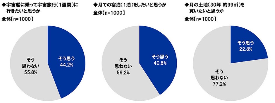 宇宙船に乗って宇宙旅行に行きたいと思うか・月での宿泊をしたいと思うか・月の土地を買いたいと思うか