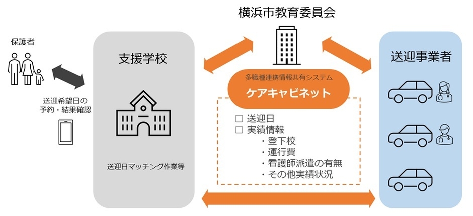 通学支援事業における多職種連携モデルのイメージ