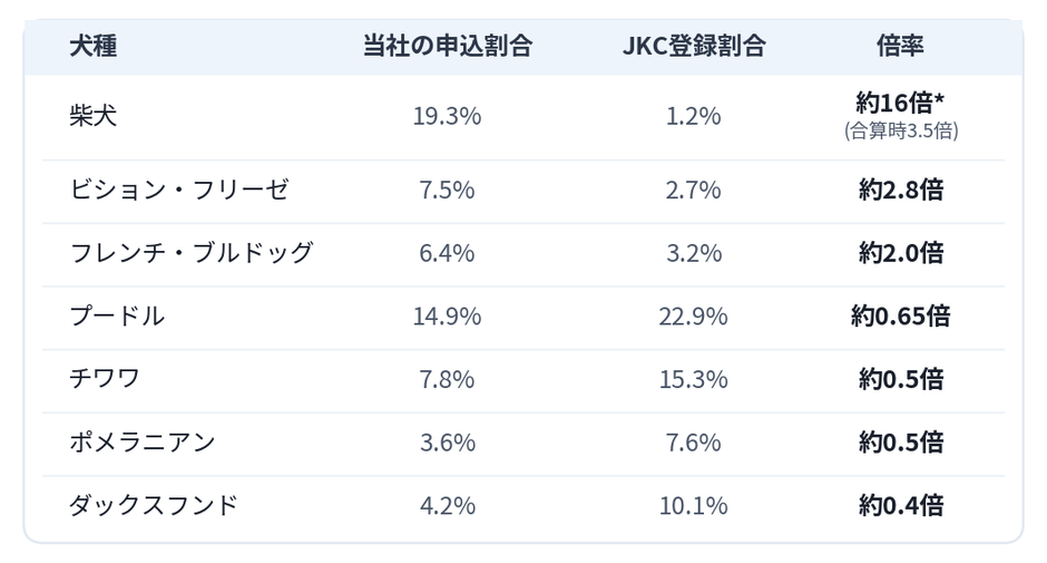 柴犬は日本犬保存会にも登録されるため両団体を合算した割合(約5.5%)で比べると約3.5倍