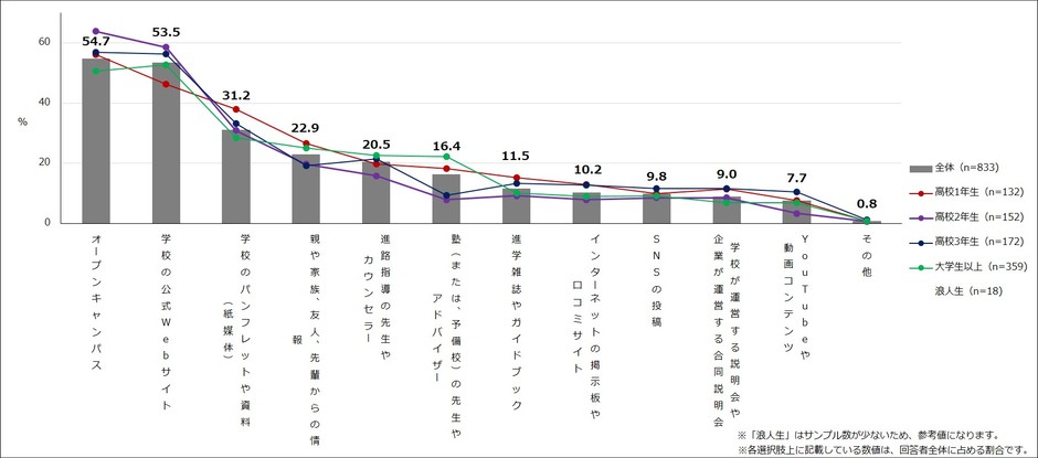 【図2】進学先（大学・専門学校）の情報収集をする際に、重視する／重視していた情報 （複数回答・n=833）