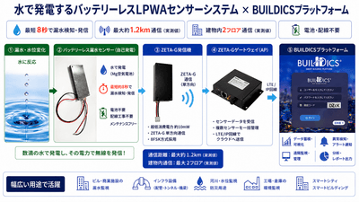 LPWAセンサーシステム×BUILDICSプラットフォーム