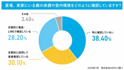 親の熱中症「不安」65.9％、なのに38.4％が実家の 室内環境を「確認していない」―― セーフリーが実家に親が住んでいる1,000人を対象に調査を実施