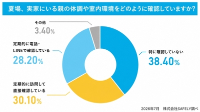 親の体調確認方法調査