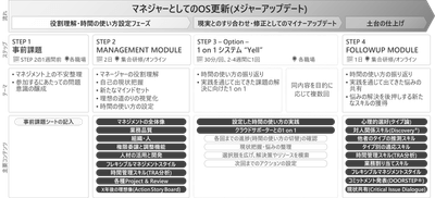 新任管理職向け研修MAJOR UPDATE_スケジュール