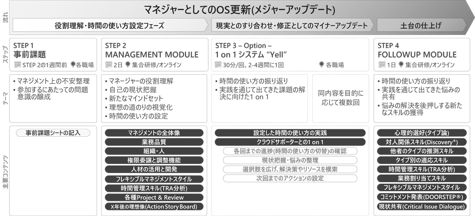 新任管理職向け研修MAJOR UPDATE_スケジュール