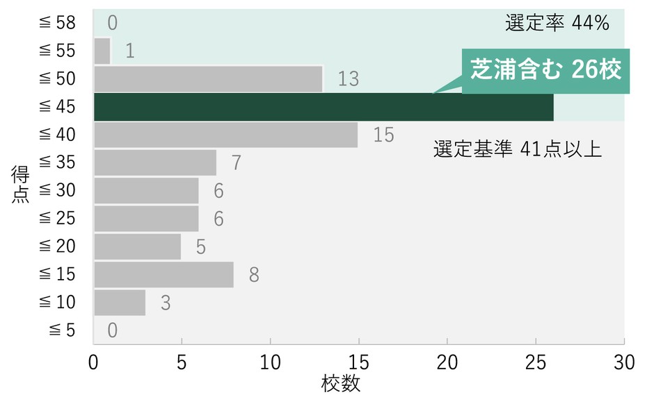 タイプ4の得点分布