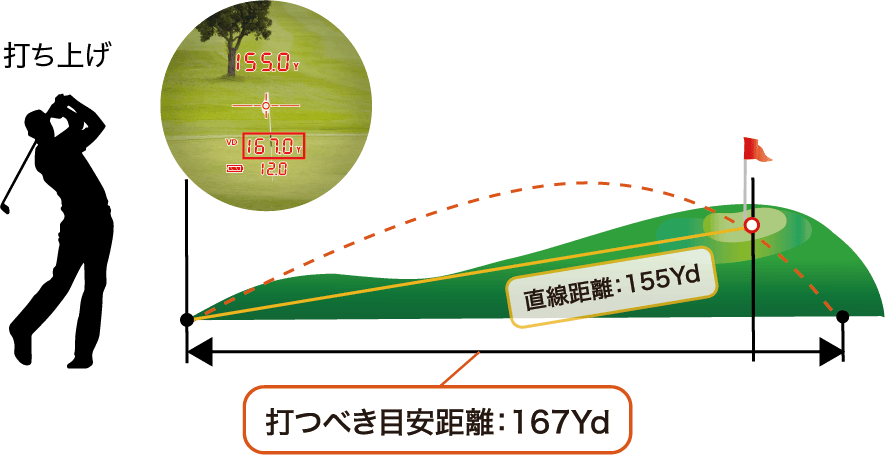 目安距離表示