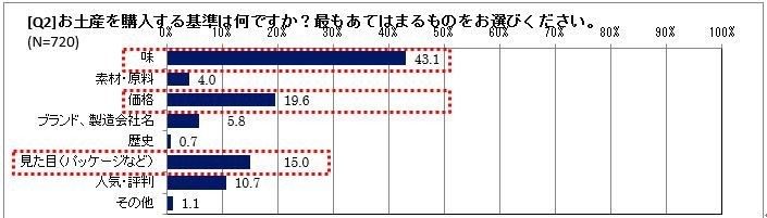 お土産選びの決め手は?