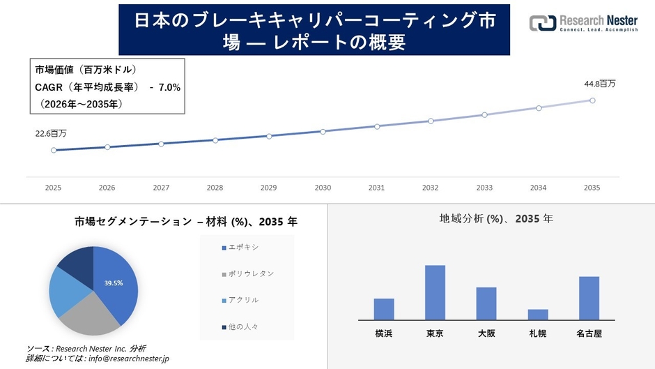 日本のブレーキキャリパーコーティング市場