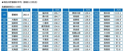 現在の貯蓄額の平均