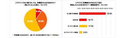 ～“コロナ禍の卒業旅行に関するアンケート”　全国 470人の学生に調査を実施～ どうなる！？コロナ禍の卒業旅行　「行かない」「迷っている」が約9割