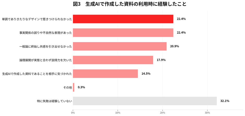 【図3：生成AIで作成した資料の利用時に経験したこと／複数回答】