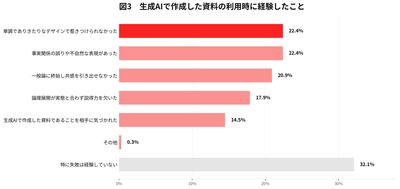 【図3：生成AIで作成した資料の利用時に経験したこと／複数回答】