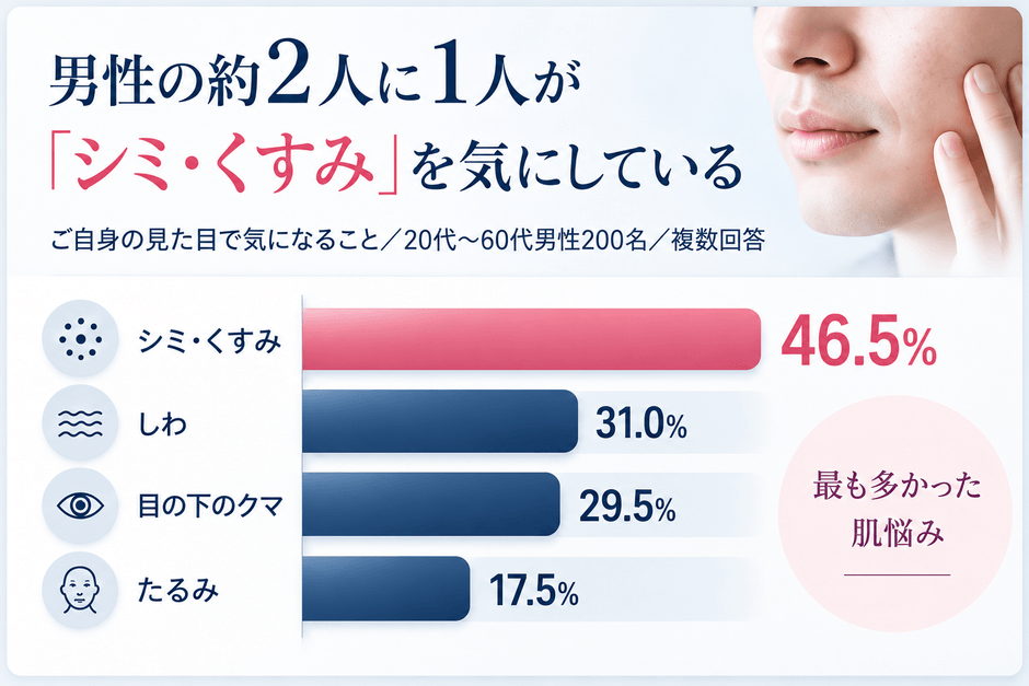 男性の約2人に1人が「シミ・くすみ」を気にしている
