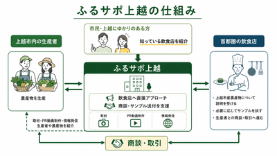 市民が販路をつなぐ仕組み