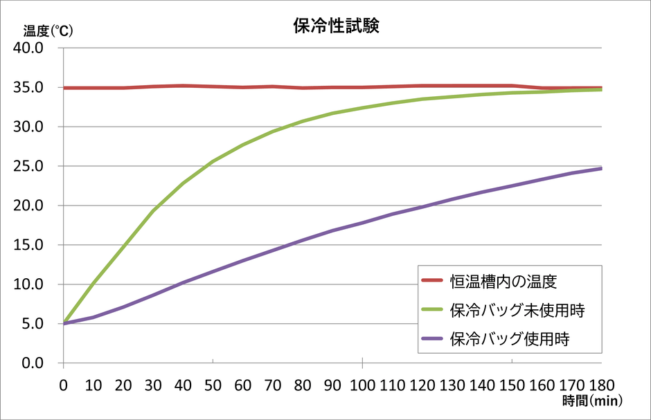 試験結果はグラフでのご提出も可能