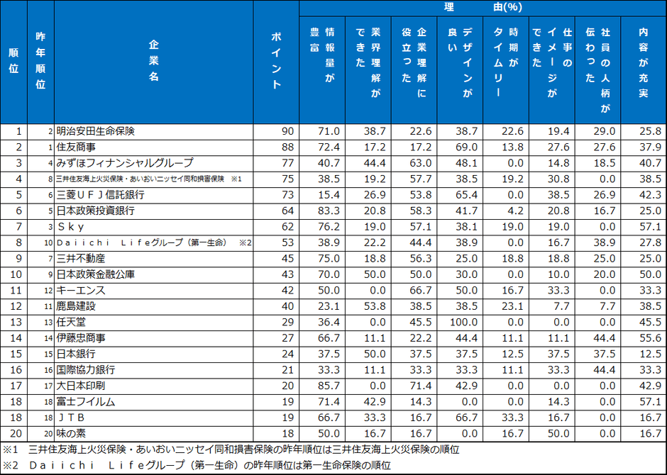 3.パンフレット・入社案内　ランキング