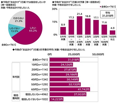 今秋のお出かけでは宿泊をしたいか